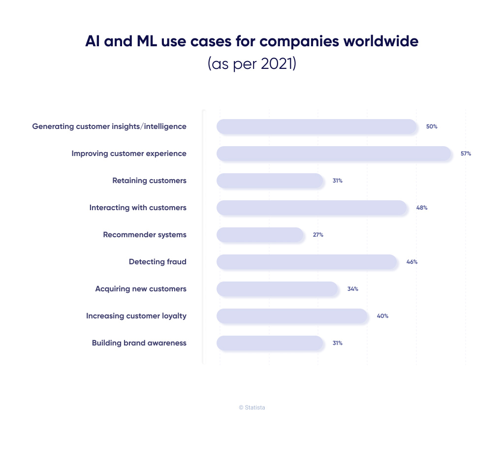 A diagram with the most popular ML usage scenarios